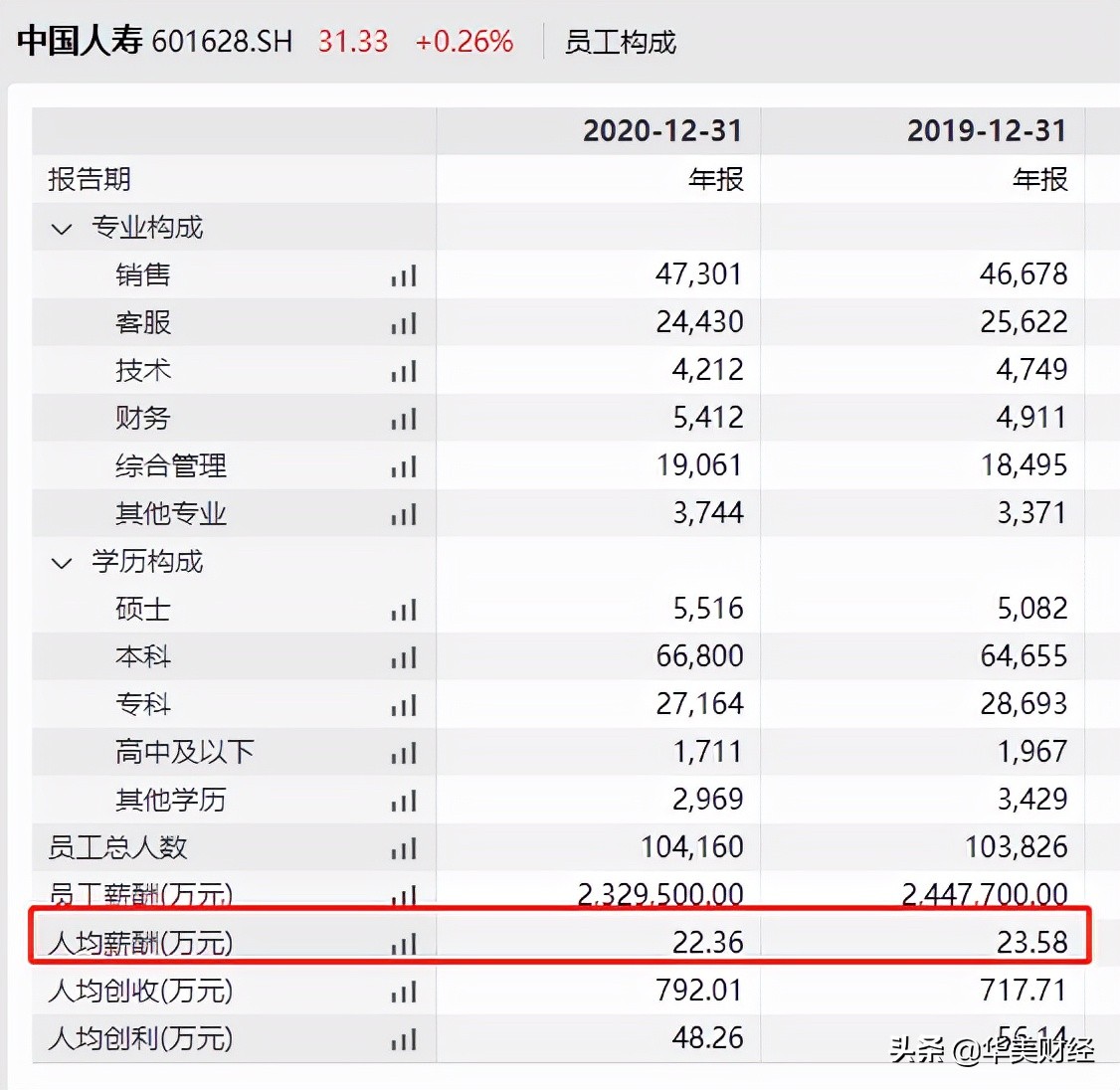 近9000亿市值的中国人寿,高层再调整,去年人均薪酬22.36万