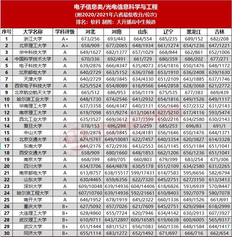 光通信与集成光电工程哪个好,光电信息科学与工程哪家强