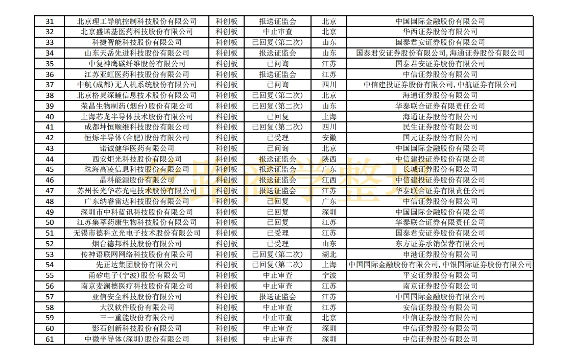 科创板ipo排队名单盈科瑞,最新科创板ipo上市排队一览表