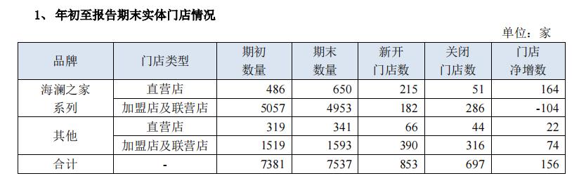 海澜国民店,海澜之家2019三季度报