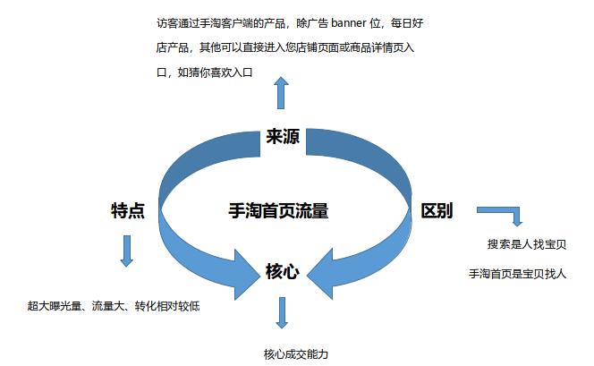 如何获取手淘首页公域流量,手淘猜你喜欢流量如何快速提升