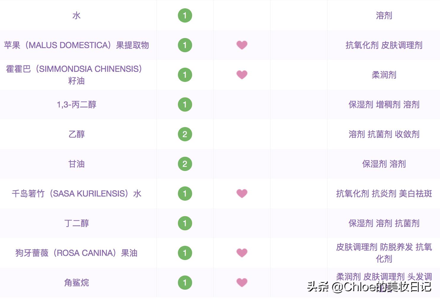 夏天用哪款乳液好用,十大好用的乳液混油皮