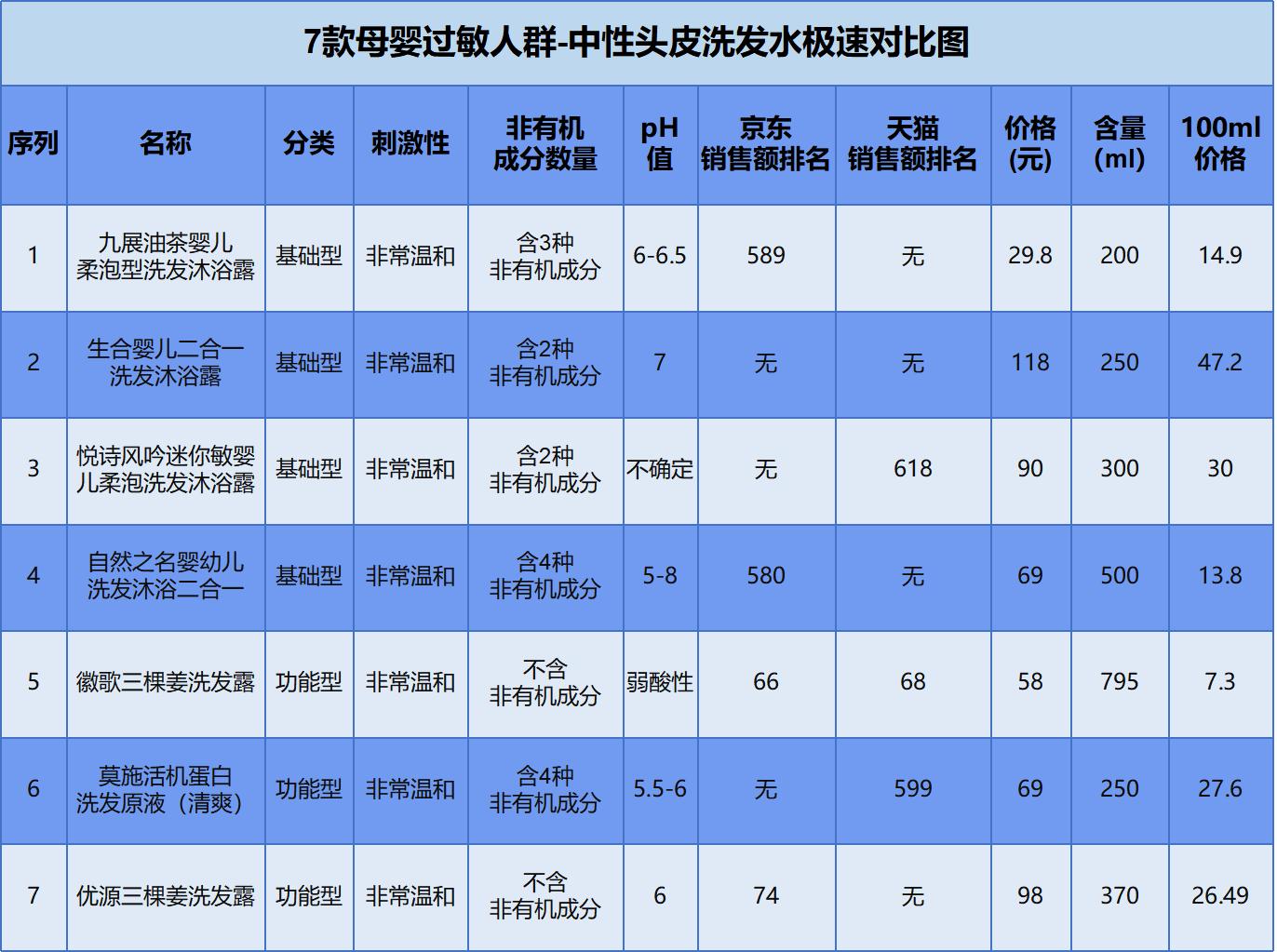 十大洗发水良心测试,最安全的洗发水是哪几个品牌的