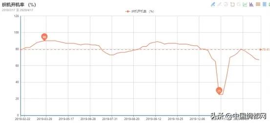 坯布库存尾货批发,坯布库存下降