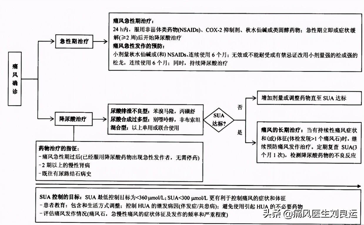 痛风不再痛一招降尿酸,痛风症状缓解后开始降尿酸治疗