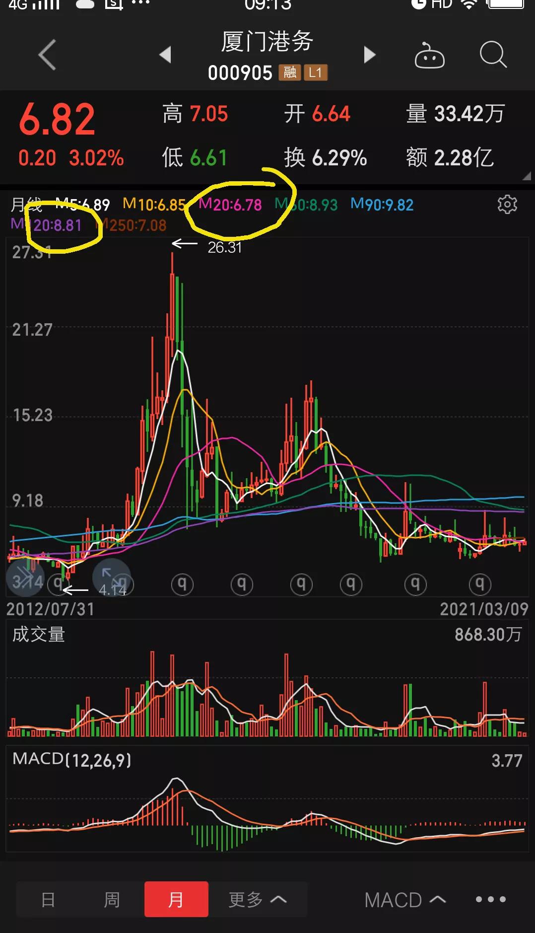 厦门港务发展前景如何,厦门港务2023年5月走势