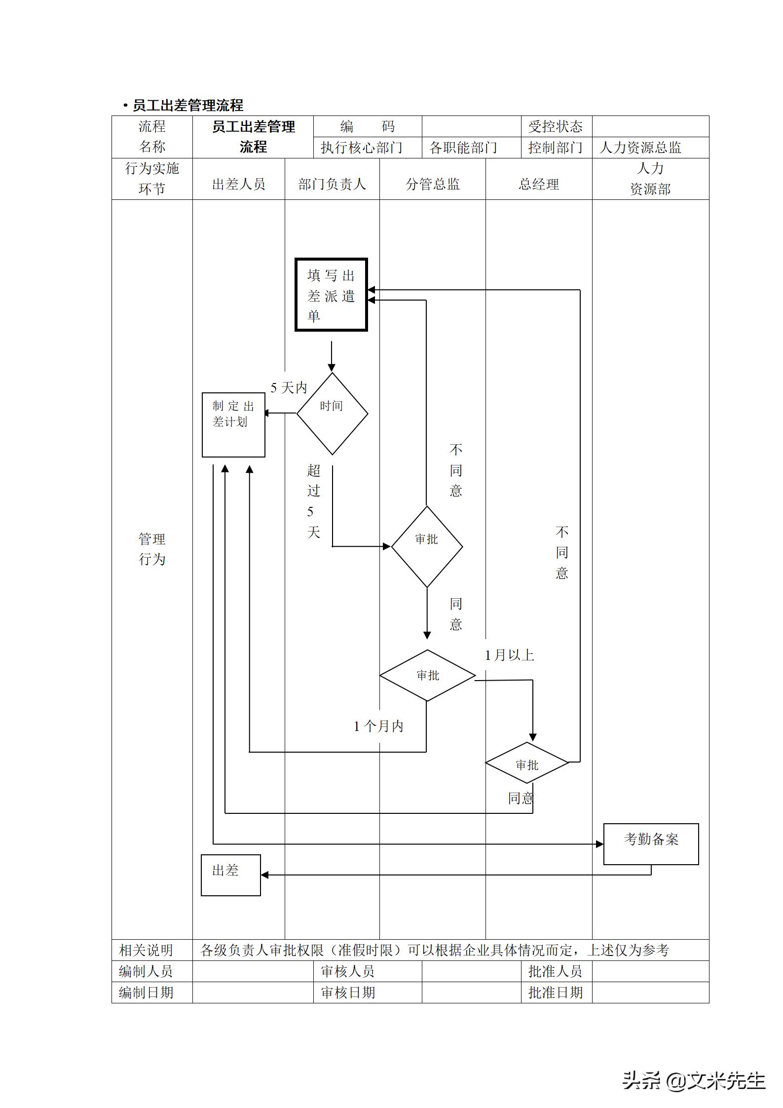 人力资源管理工作流程图纯干货,hr人力资源管理必备表格技巧