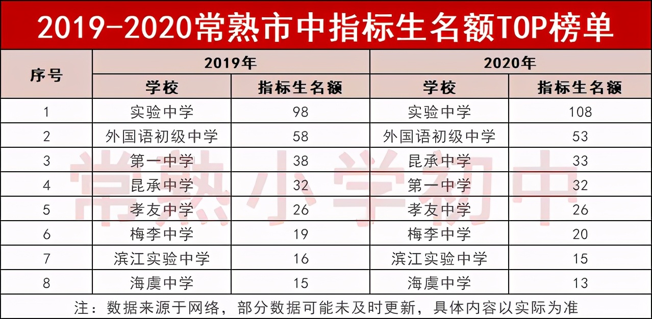 常熟伦华学校的四星高中升学率,常熟四星高中一本达线率