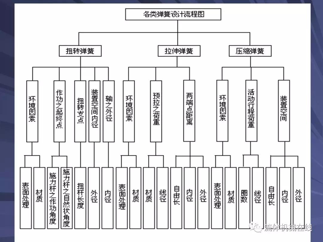 弹簧设计注意事项图片,弹簧设计计算实例