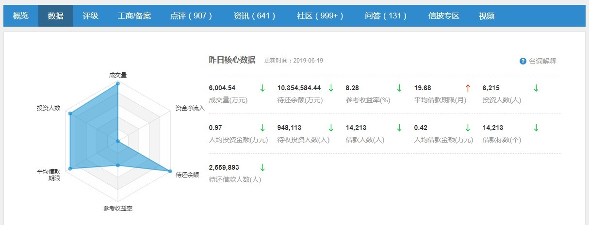 如何做好p2p运营,p2p怎么开展业务
