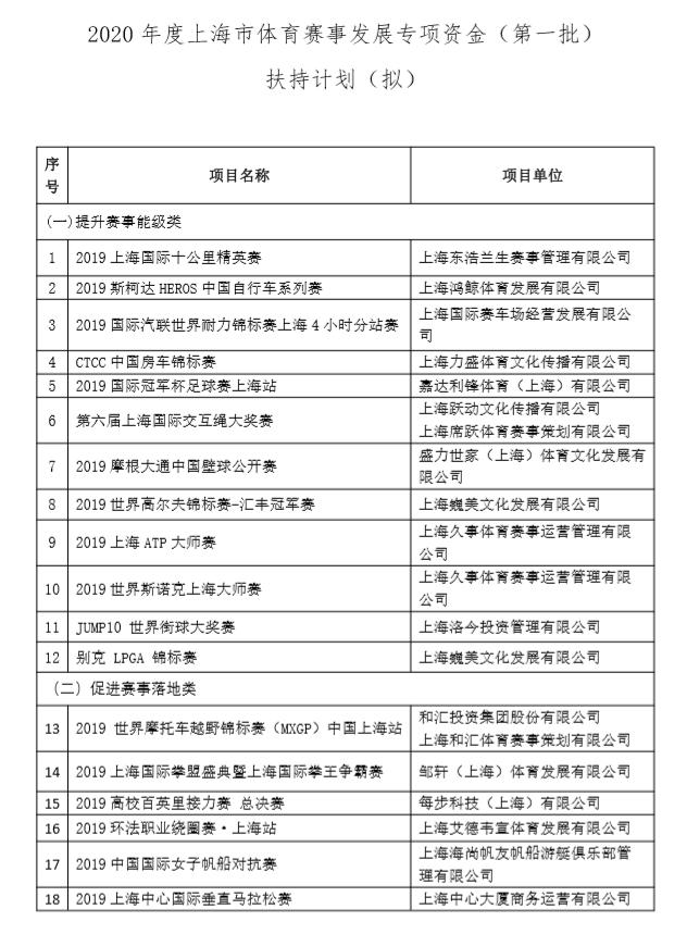 体育发展专项资金,上海市体育赛事专项资金管理办法