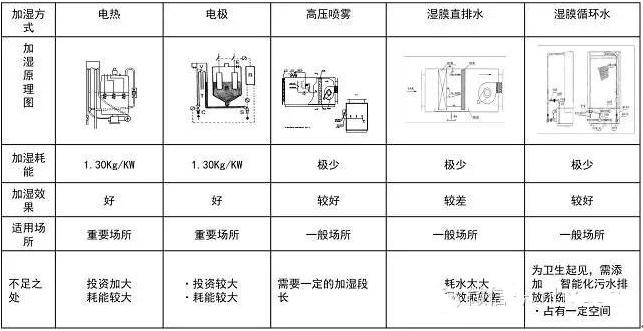 精密空调加湿器设置多少,机房专用加湿器用什么