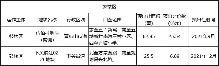 南京玄武土地出让,南京河西南最新土地拍卖消息