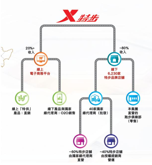 特步会不会销量下滑,特步下滑两年业绩