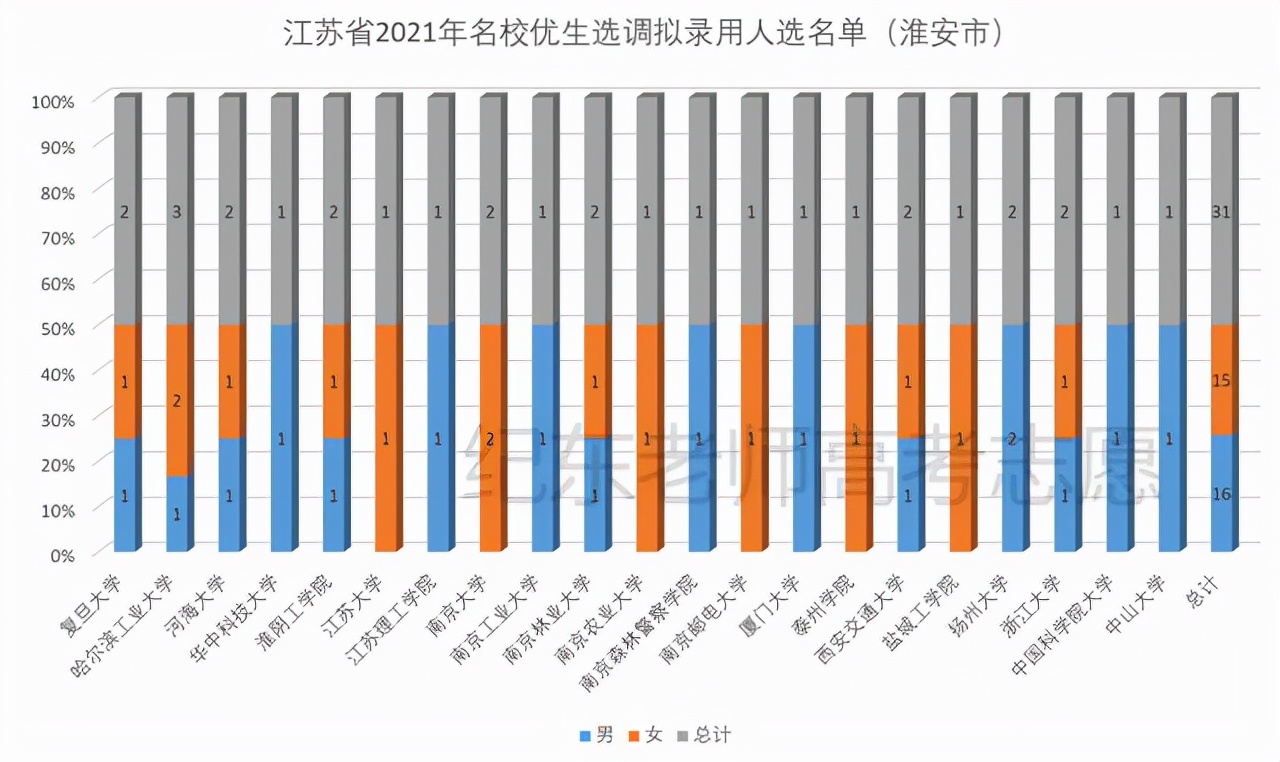 江苏哪个大学容易选调,江苏省哪些大学可以选调