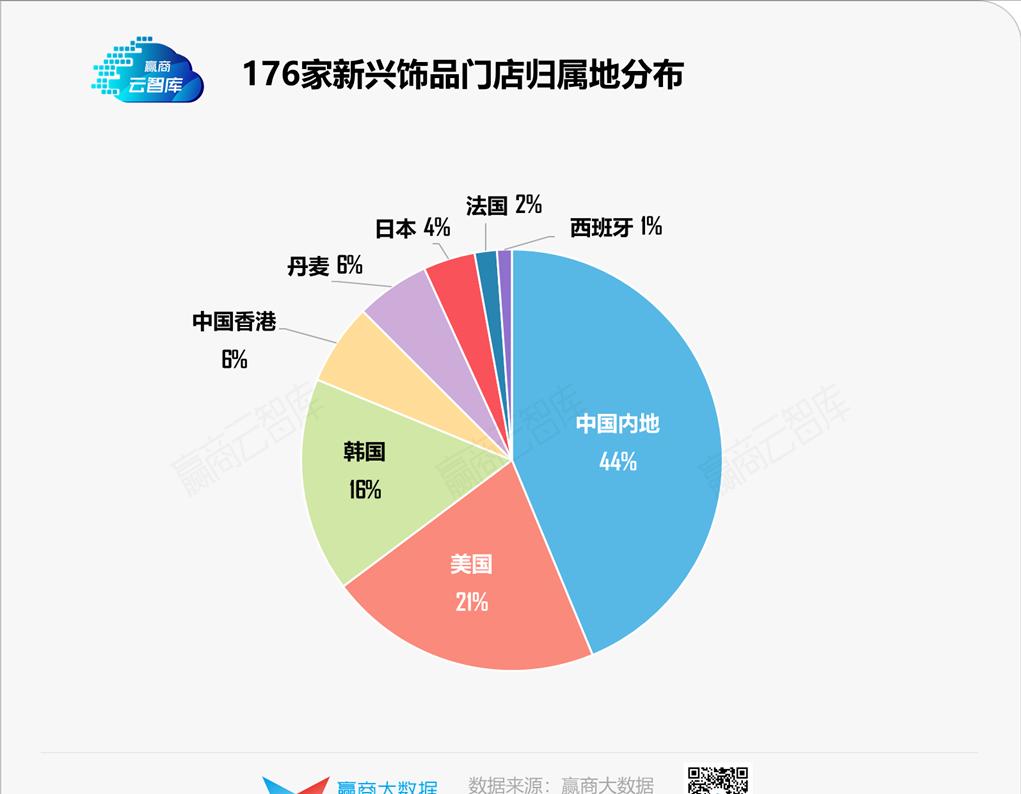 解码新兴饰品选址心机：本土冲流量，外资博调性丨门店密码