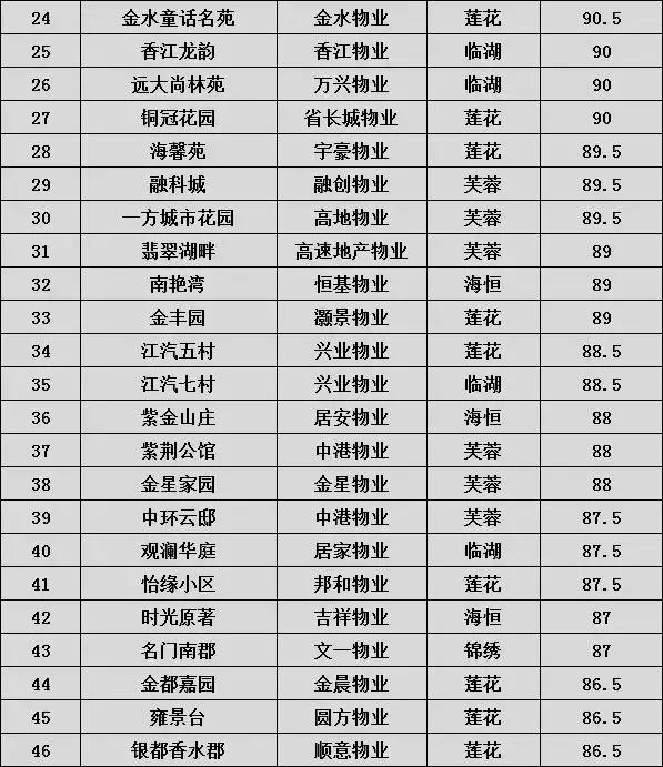 合肥市小区物业费收费标准,合肥各小区物业费价格表