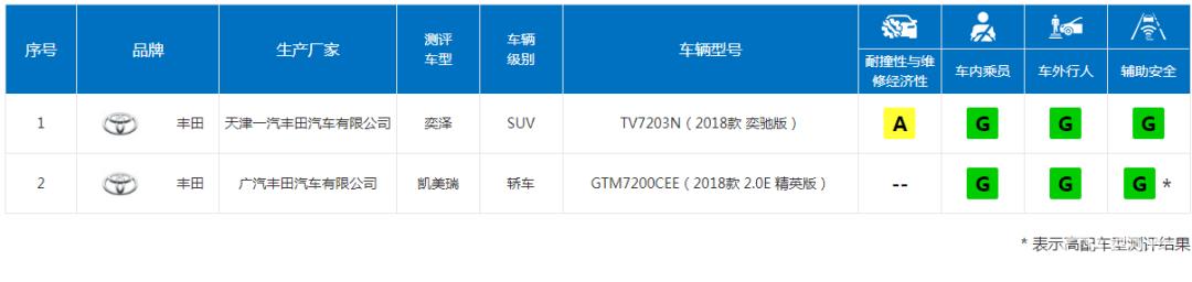 丰田卡罗拉雷凌1.2高速试驾,卡罗拉雷凌1.8双擎试驾