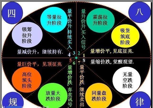 史上最全套量价关系,股票技术分析之正确的量价关系