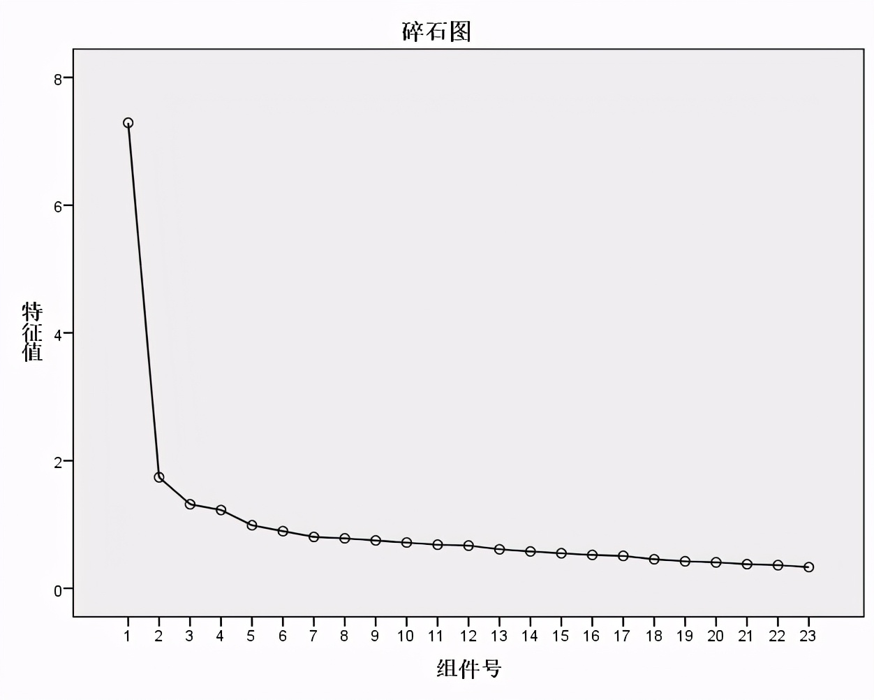 spss统计分析实用教程答案,干货数据分析与提升