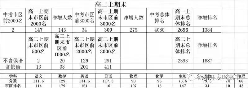徐州铜山中学成绩,徐州高中近况