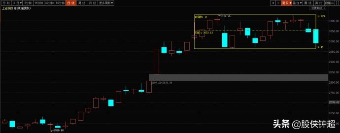 暴跌回调后的走势,下跌行情出现爆量
