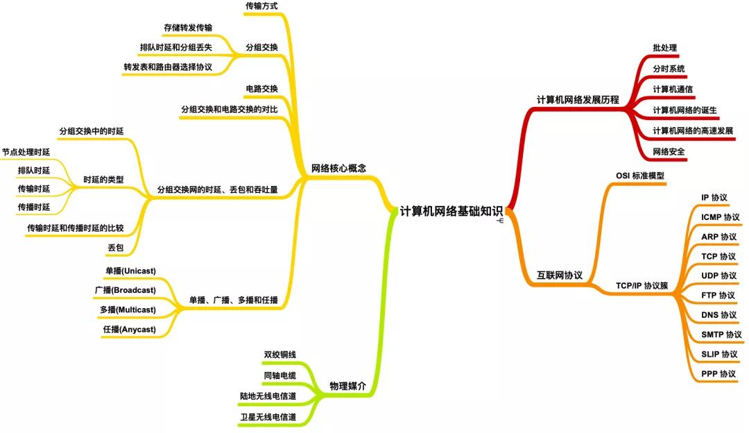 高一计算机网络基础知识,计算机网络基础知识视频教程