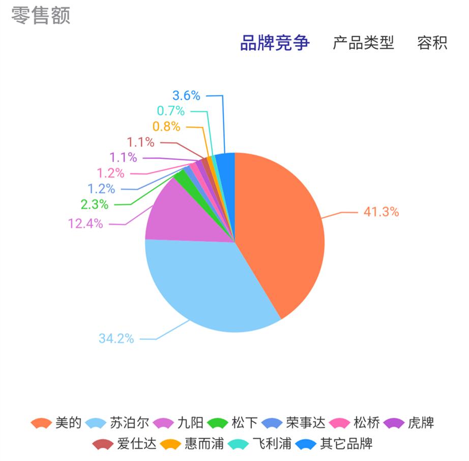 美的苏泊尔小家电市场份额,美的苏泊尔九阳电饭锅