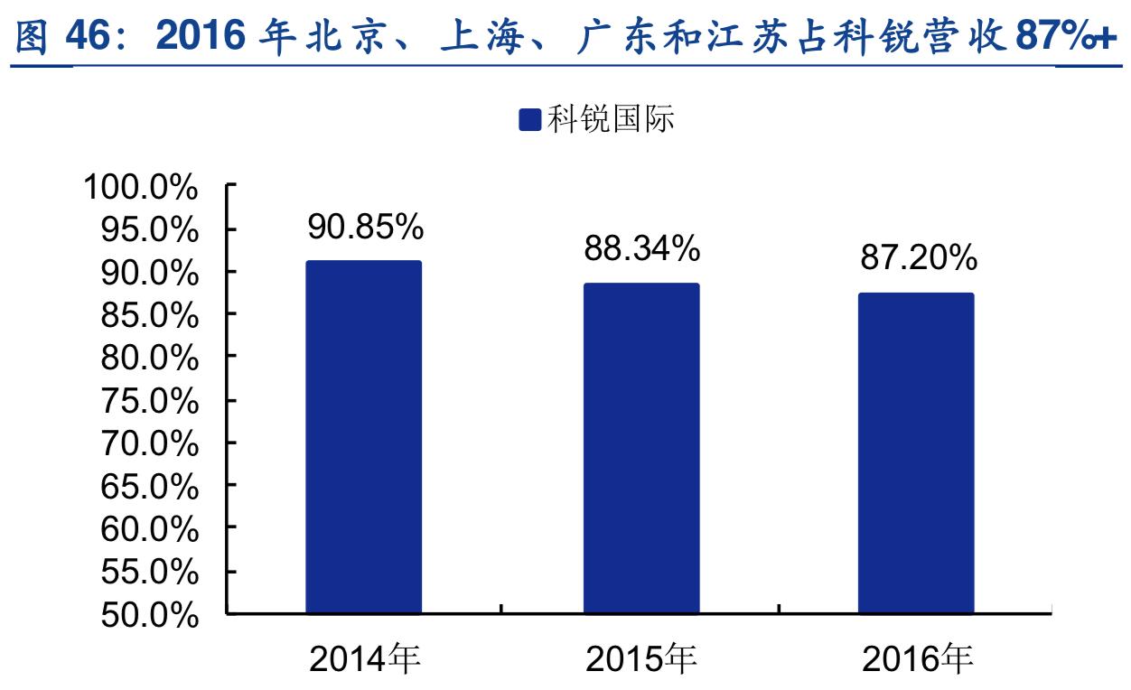 2019年人力资源服务行业深度分析-万宝盛华对比科锐国际
