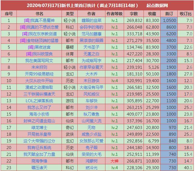 起点7月,起点上架爆更50章