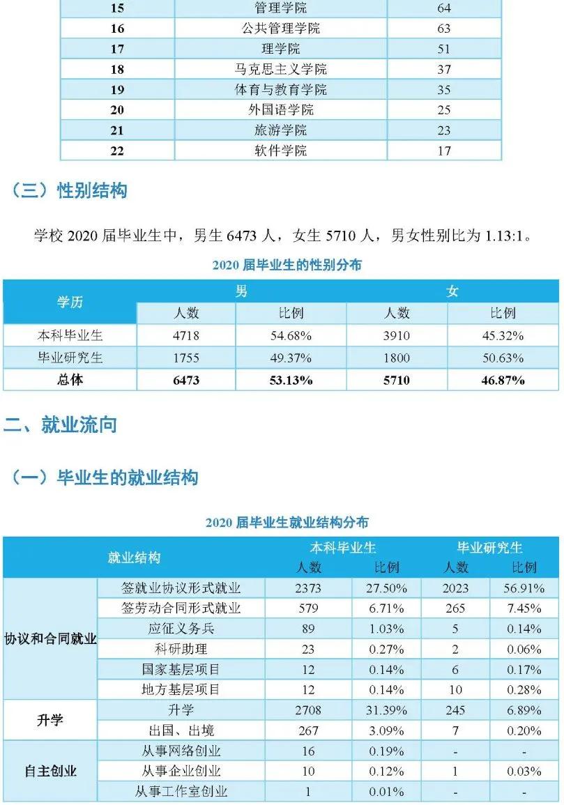 南昌大学2020届毕业生就业质量报告