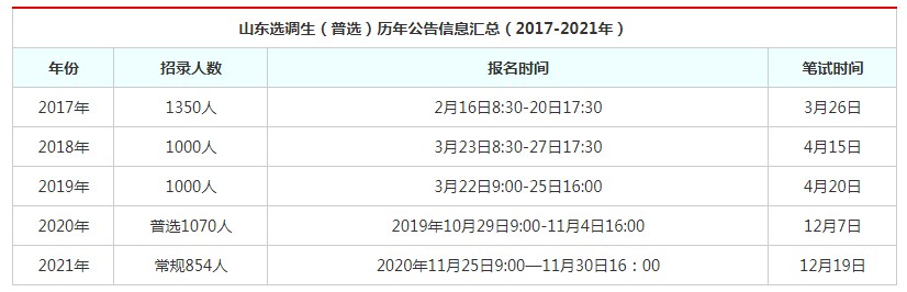 浙江省选调生与山东选调生,天津选调生和河北选调生考试内容