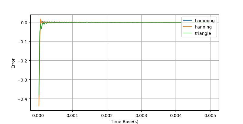 示波器测量正弦波周期的方法,示波器测量峰峰值实验报告