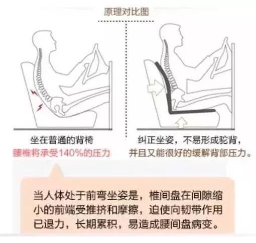 德国变态黑科技靠垫，两侧怀抱设计，分散体压，使脊椎不受压迫