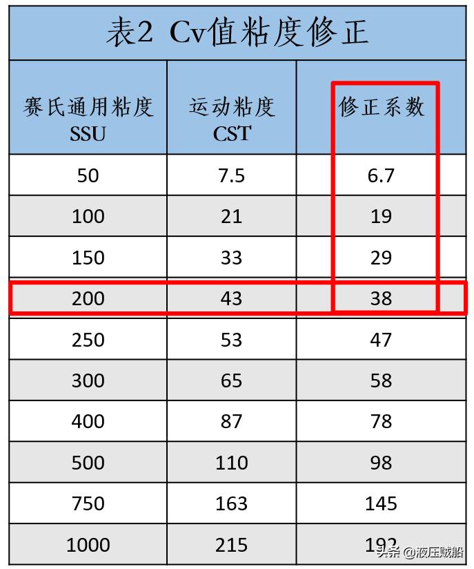 知道阀门cv值怎么测开度流量,阀门流量系数计算标准