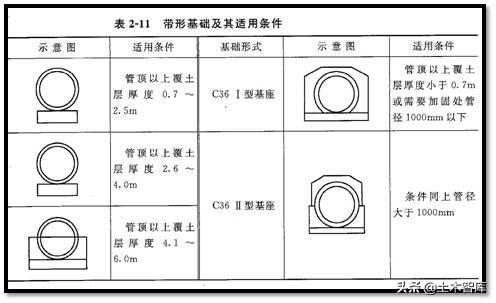 市政管道工程施工图识读概述,市政雨污水管道识图