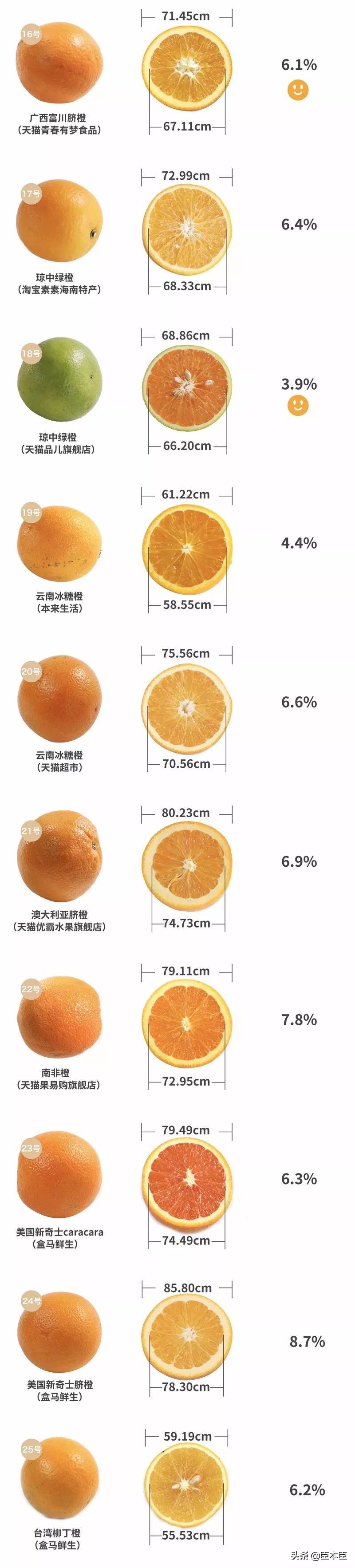 酸甜口的橙子适合怎么吃,鲜橙子怎么挑汁多的