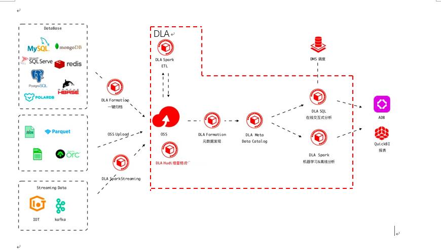 数据湖hudi架构,数据仓库数据湖概念