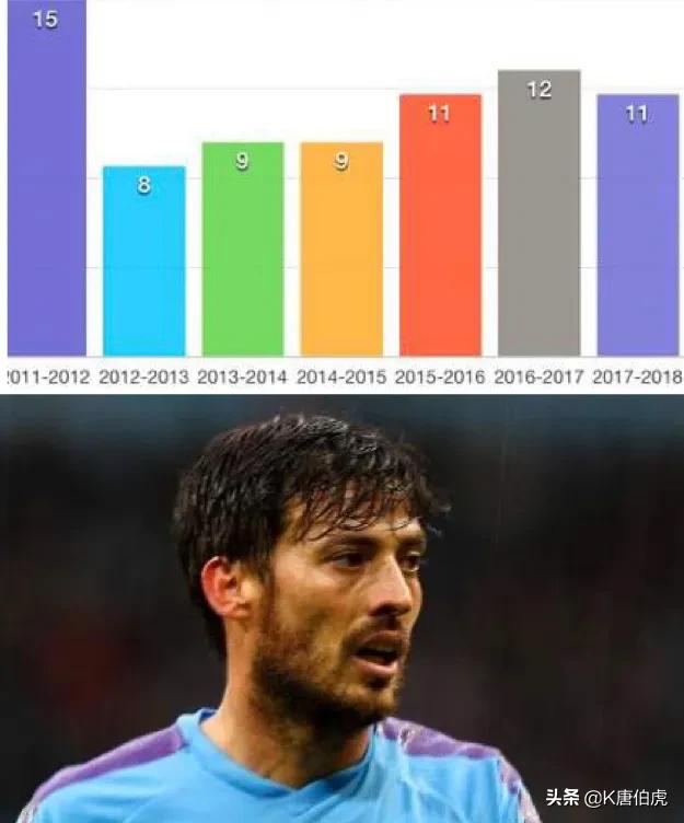 深度解析|曼城队魂大卫.席尔瓦的足球造诣