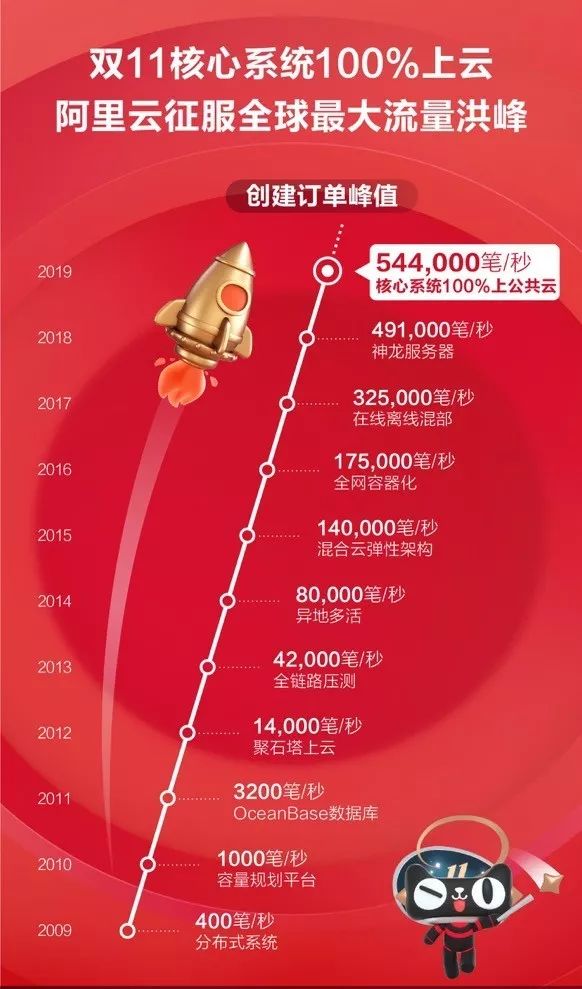 新消费场景和行为正爆炸式出现!蒋凡:手淘DAU将破5亿
