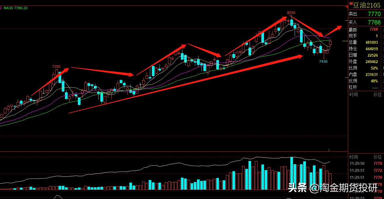 期货交易长线要模拟吗,期货弱趋势