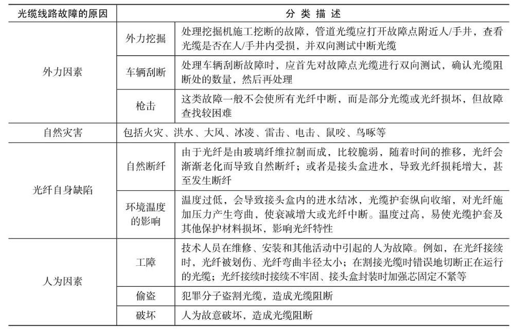 光缆线路故障自我分析,关于光缆故障抢修的经验总结报告