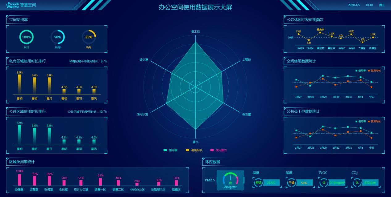 Focuswork智能办公产品“模块化”,赋能企业空间升级“云办公”
