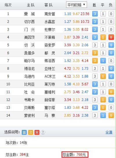 胜负彩18145期：上期过滤条件全对