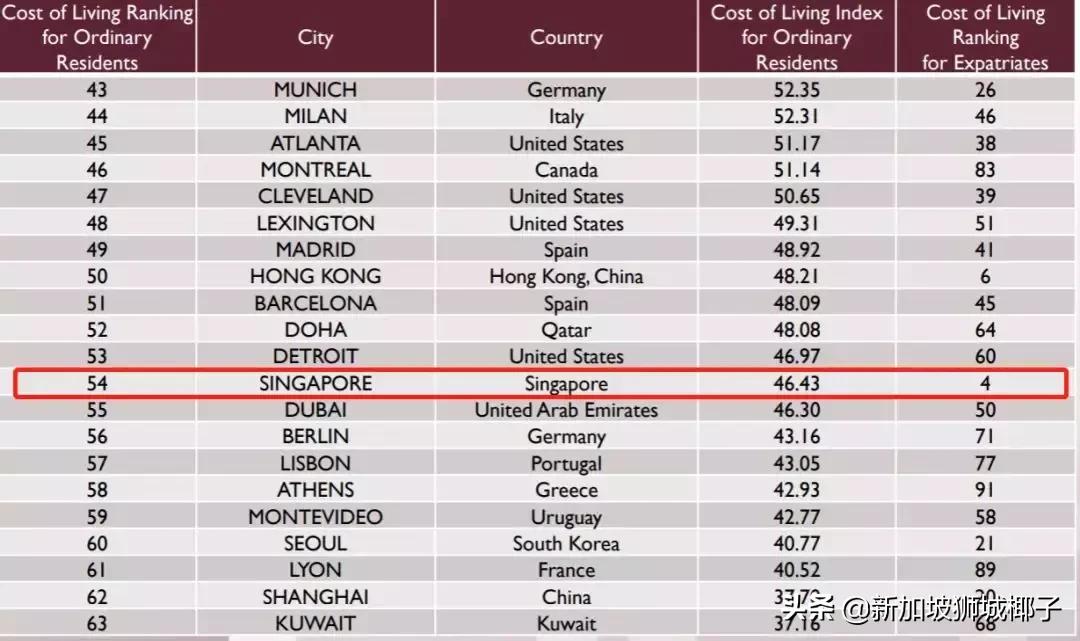 中国游客吐槽新加坡物价很贵,为什么新加坡的物价这么贵