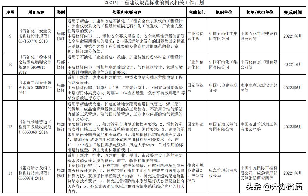 工程建设标准的内容划分,最新工程建设标准编写规定