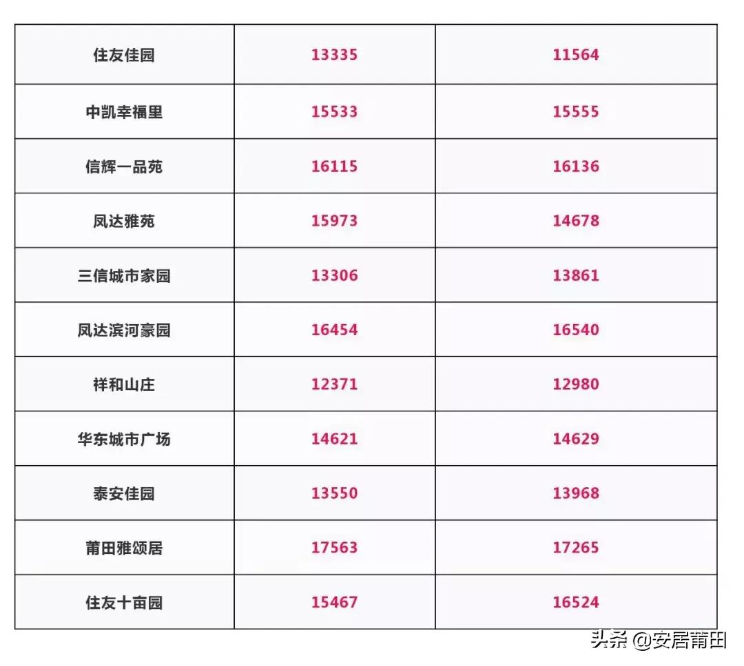 莆田房价10月16号后会涨吗,2019年上半年莆田房价排名