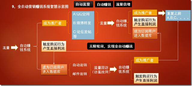生态圈获客营销,实用的互联网引流营销