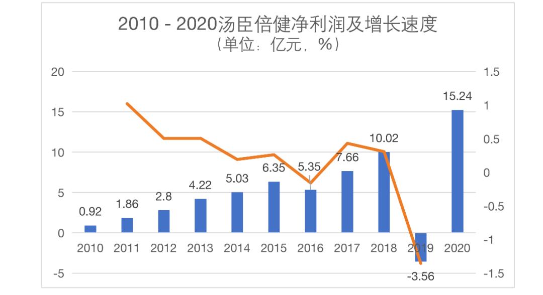 汤臣倍健婴童,汤臣倍健营养产业