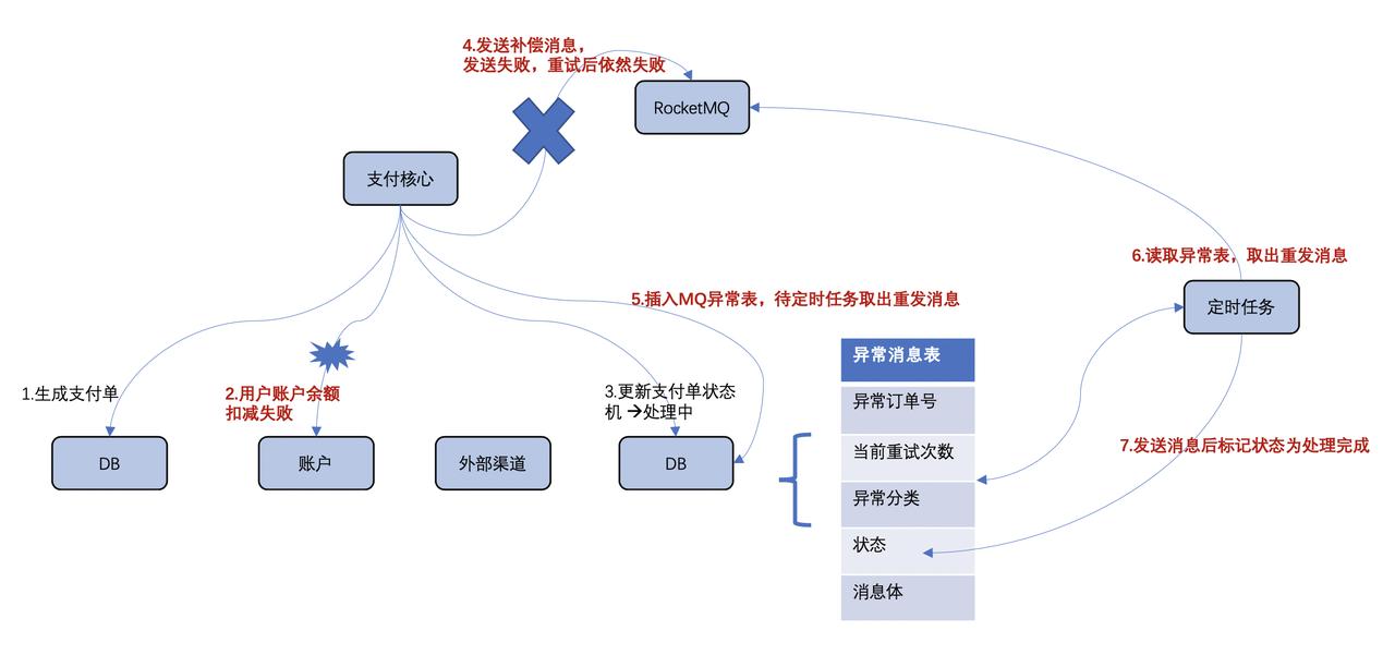 基于有限状态机与消息队列的三方支付系统补单实践